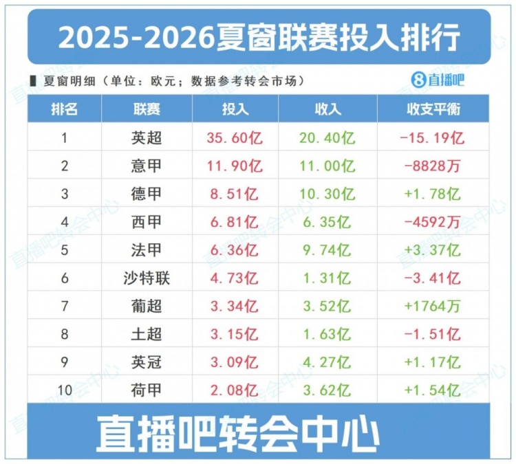 开云体育入口-马卡：英超夏窗投入一骑绝尘，就连意甲和德甲的投入都远超西甲