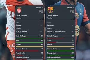 17岁时姆巴佩亚马尔数据对比：姆巴佩射门占优 亚马尔造机会占优